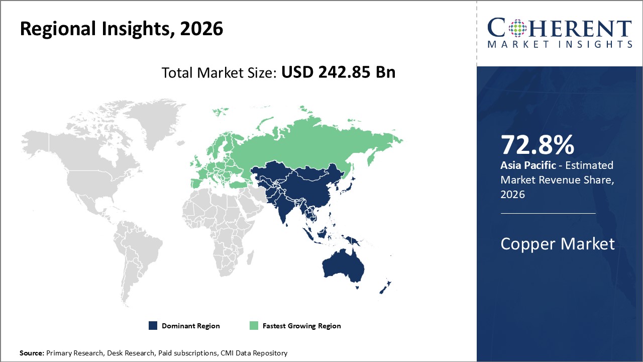 Copper Market By Regional Insights